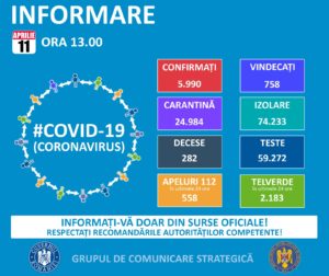 5.990 de cazuri de coronavirus pe teritoriul României. 282 persoane au decedat