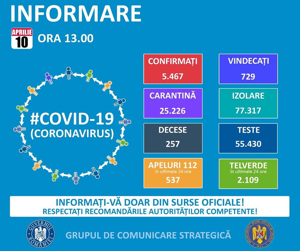 5.467 de cazuri de coronavirus pe teritoriul României. 257 persoane au decedat