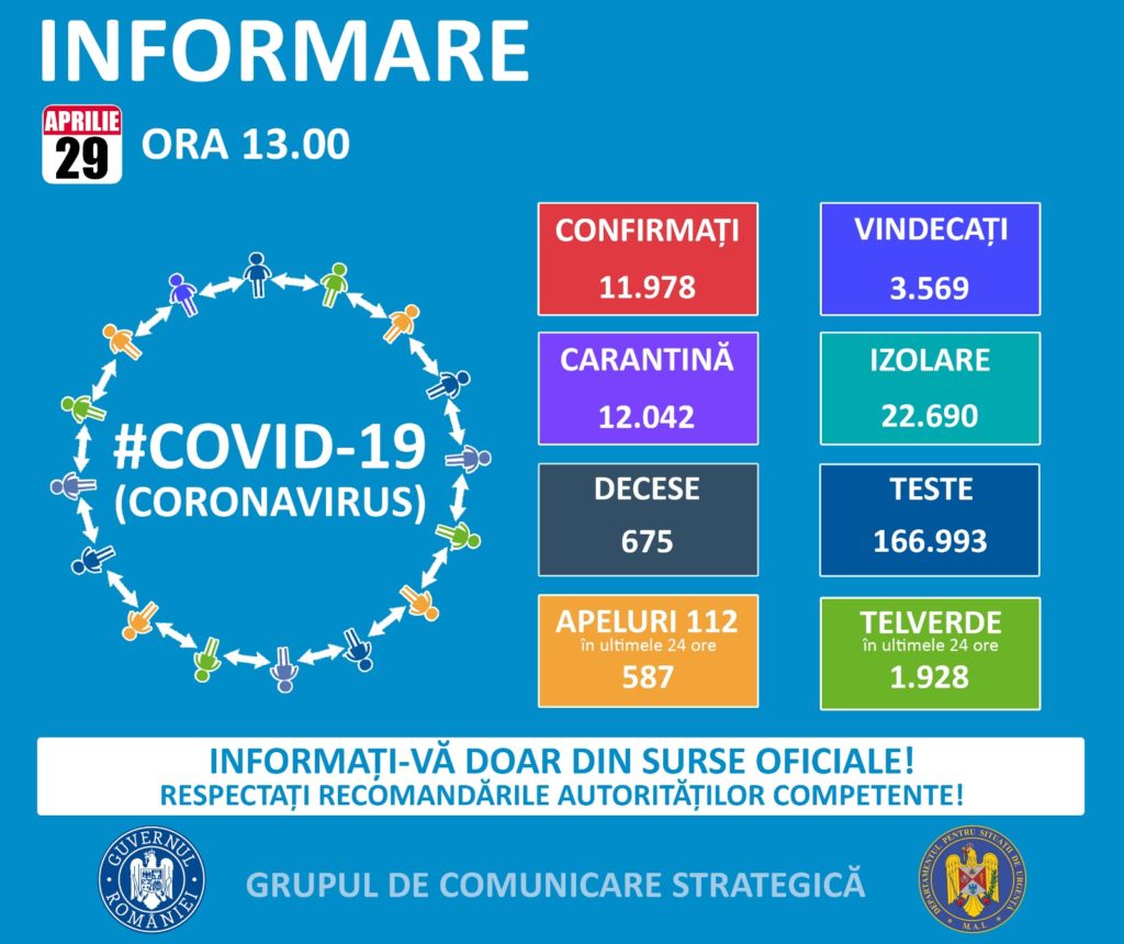 11.978 de cazuri confirmate pe teritoriul Românei. 675 de persoane au decedat