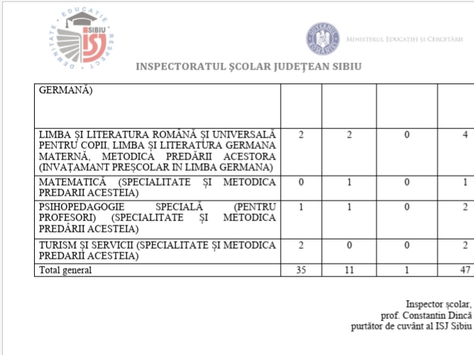 După contestații în județul Sibiu, procentul de promovare a examenului de Definitivat a fost de 70,72%