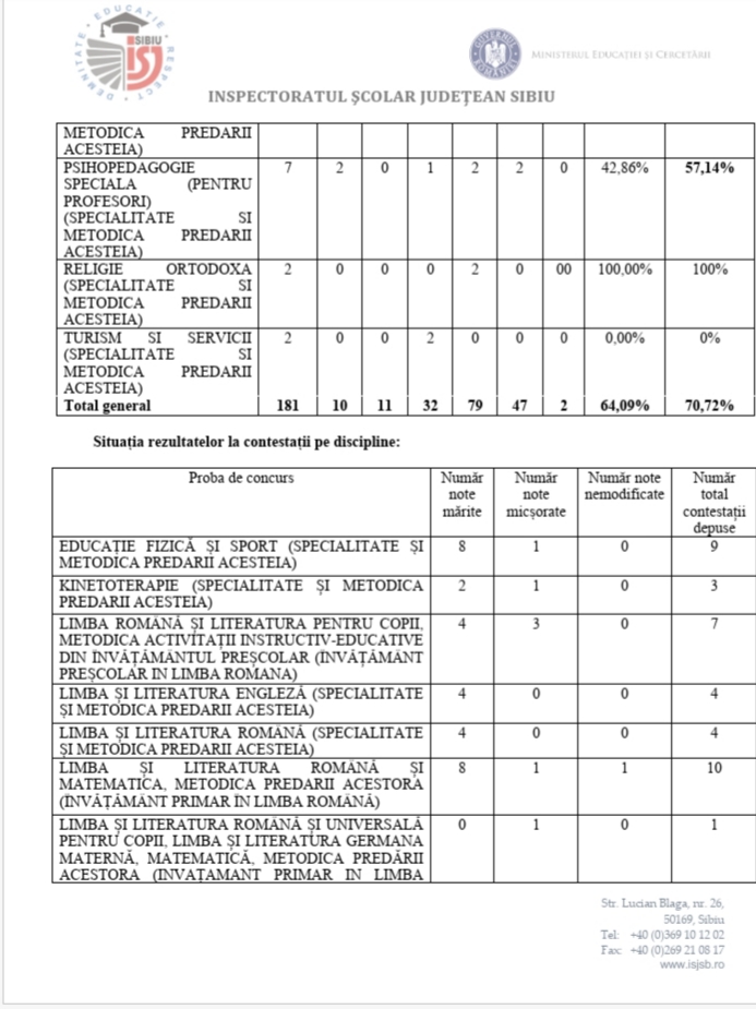 După contestații în județul Sibiu, procentul de promovare a examenului de Definitivat a fost de 70,72%