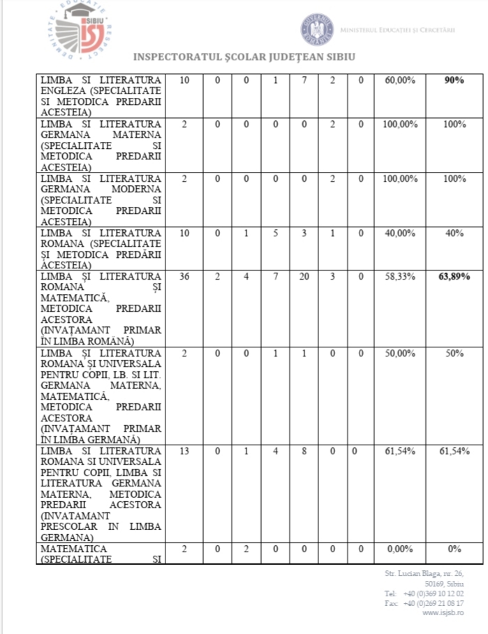 După contestații în județul Sibiu, procentul de promovare a examenului de Definitivat a fost de 70,72%