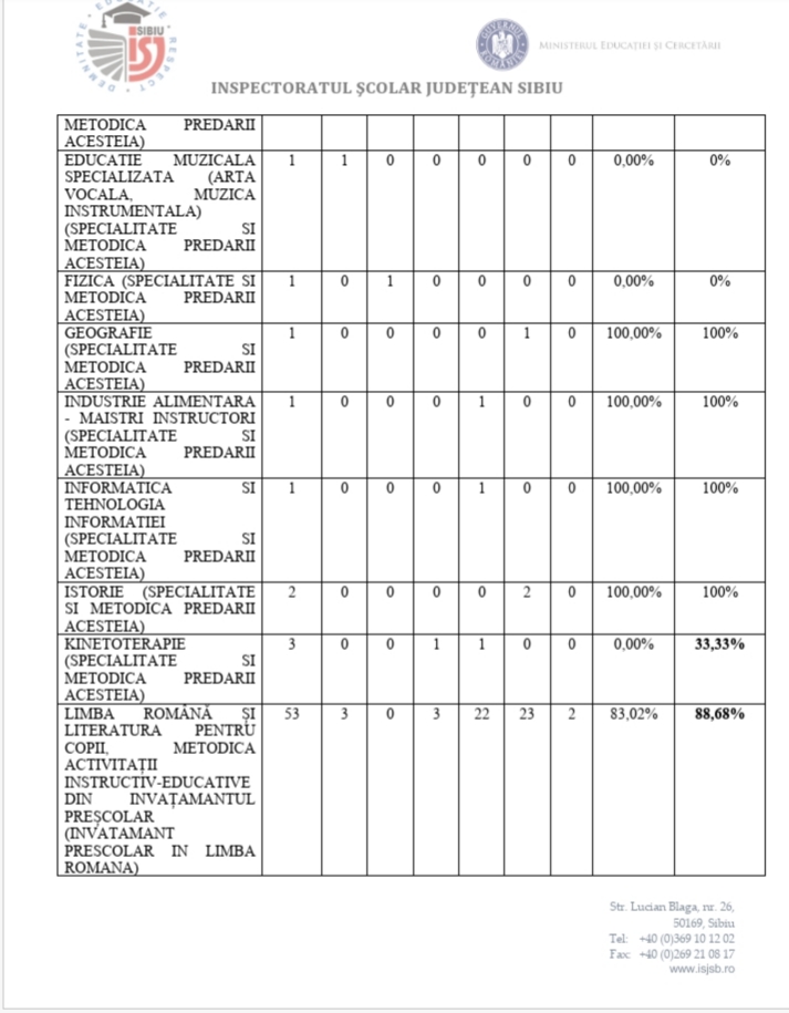 După contestații în județul Sibiu, procentul de promovare a examenului de Definitivat a fost de 70,72%