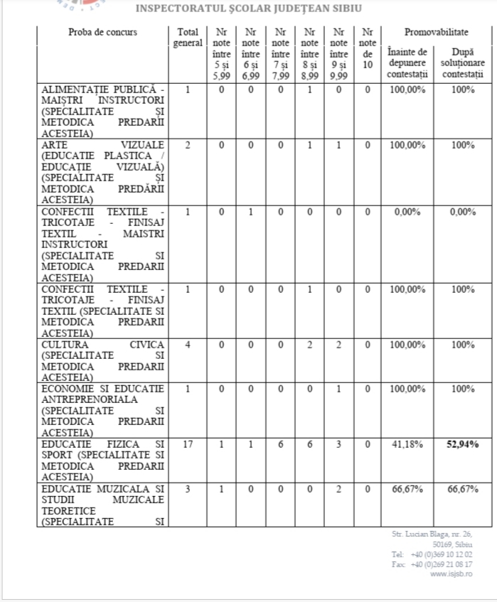 După contestații în județul Sibiu, procentul de promovare a examenului de Definitivat a fost de 70,72%