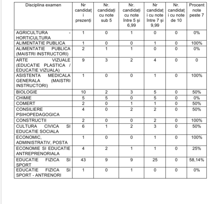 6 sibieni au obținut nota 10 la concursul național de titularizare