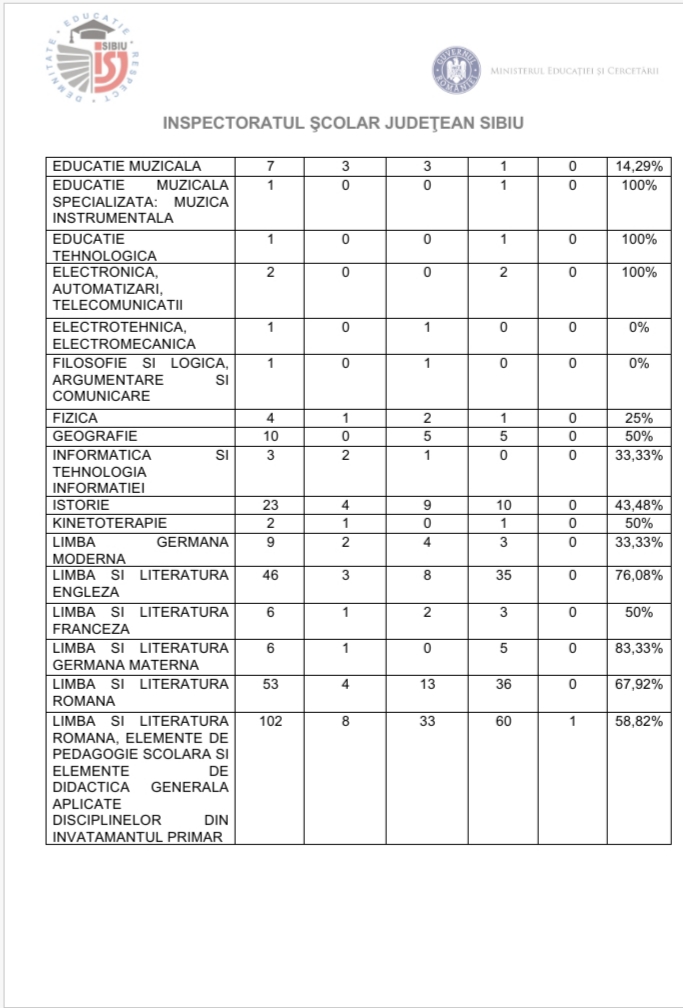 6 sibieni au obținut nota 10 la concursul național de titularizare