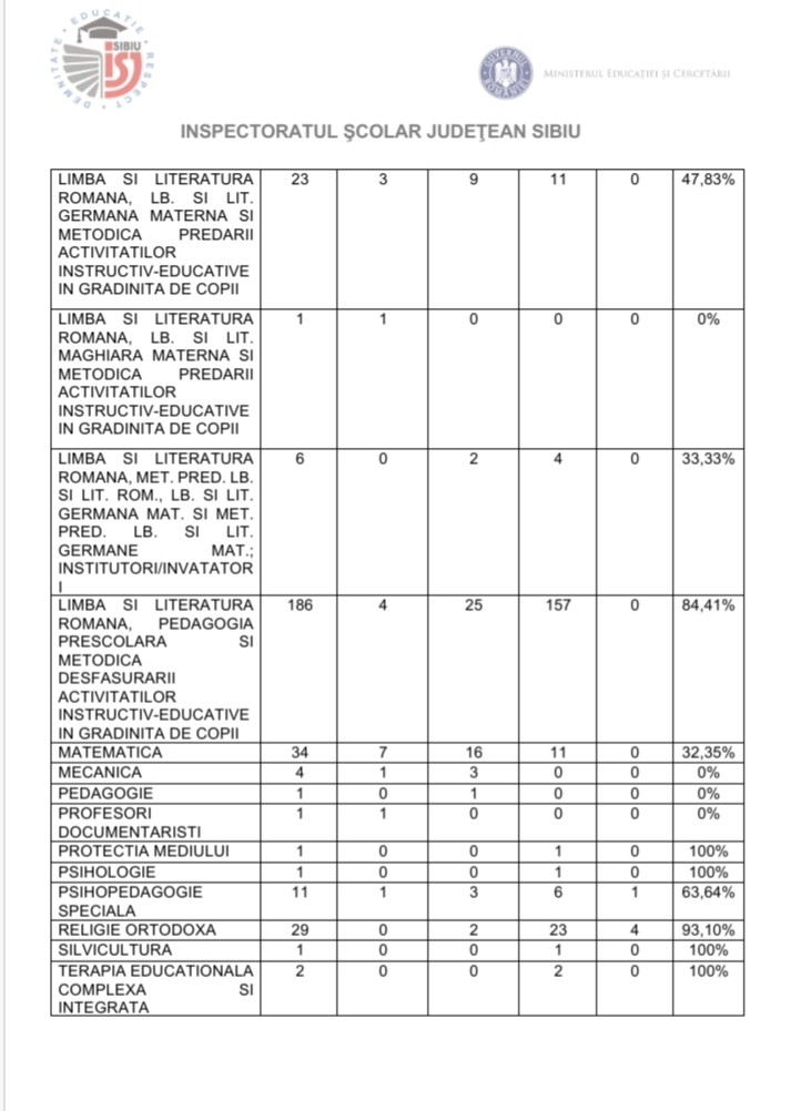 6 sibieni au obținut nota 10 la concursul național de titularizare