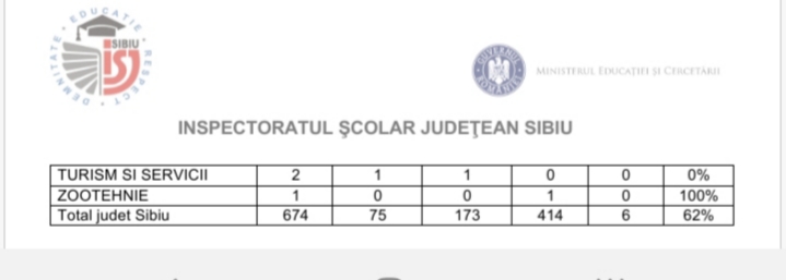 6 sibieni au obținut nota 10 la concursul național de titularizare