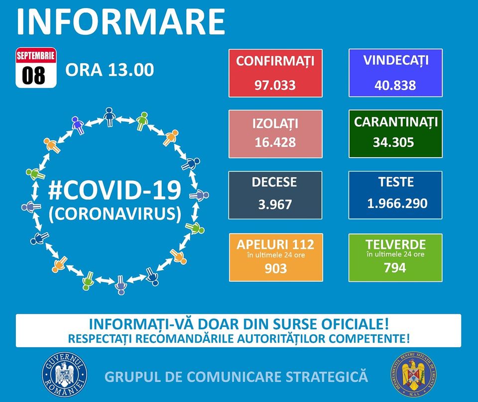 97.033 de cazuri de coronavirus pe teritoriul României. 3.967 persoane au decedat