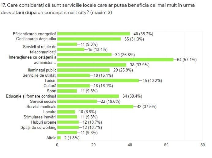 Strategia Smart City Mediaș este în curs de elaborare, iar opinia dumneavoastră contează