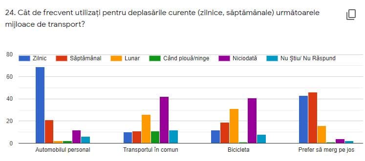 Strategia Smart City Mediaș este în curs de elaborare, iar opinia dumneavoastră contează