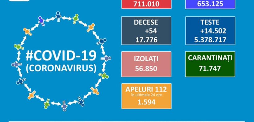 711.010 de cazuri de coronavirus pe teritoriul României. 17.776 persoane au decedat