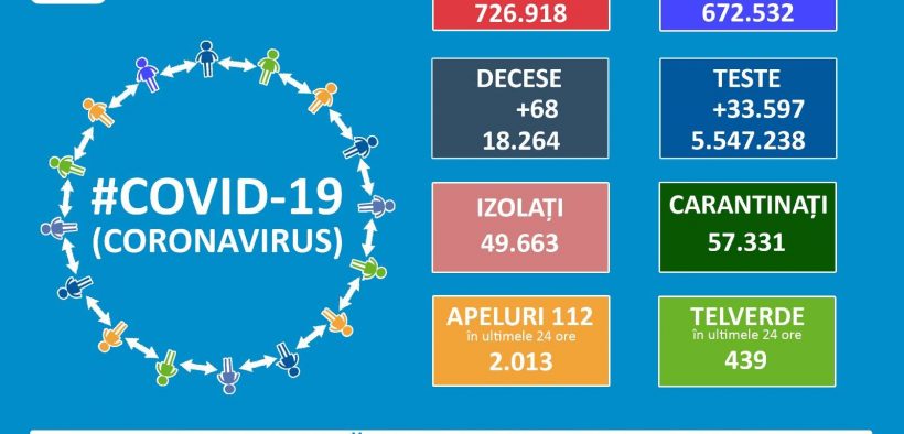 726.918 de cazuri de coronavirus pe teritoriul României. 18.264 persoane au decedat