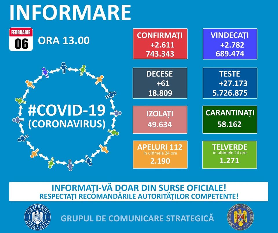 743.343 de cazuri de coronavirus pe teritoriul României. 18.809 persoane au decedat