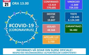 779.695 cazuri de coronavirus pe teritoriul României. 19.847 persoane au decedat