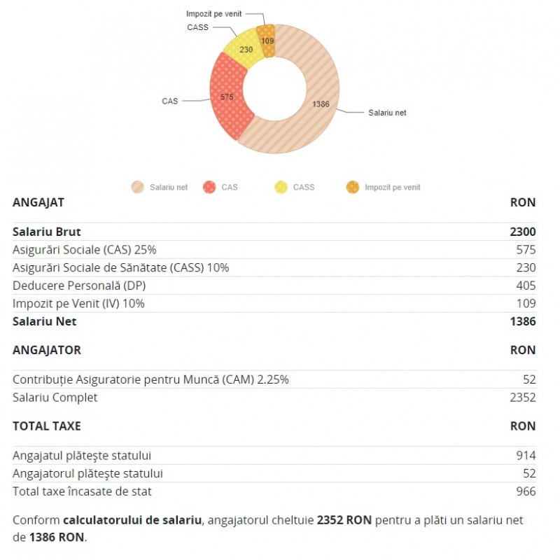 Noul ministrul de Finanțe o gafează din nou - Nu a știut cât este salariul minim grafic salariu minim