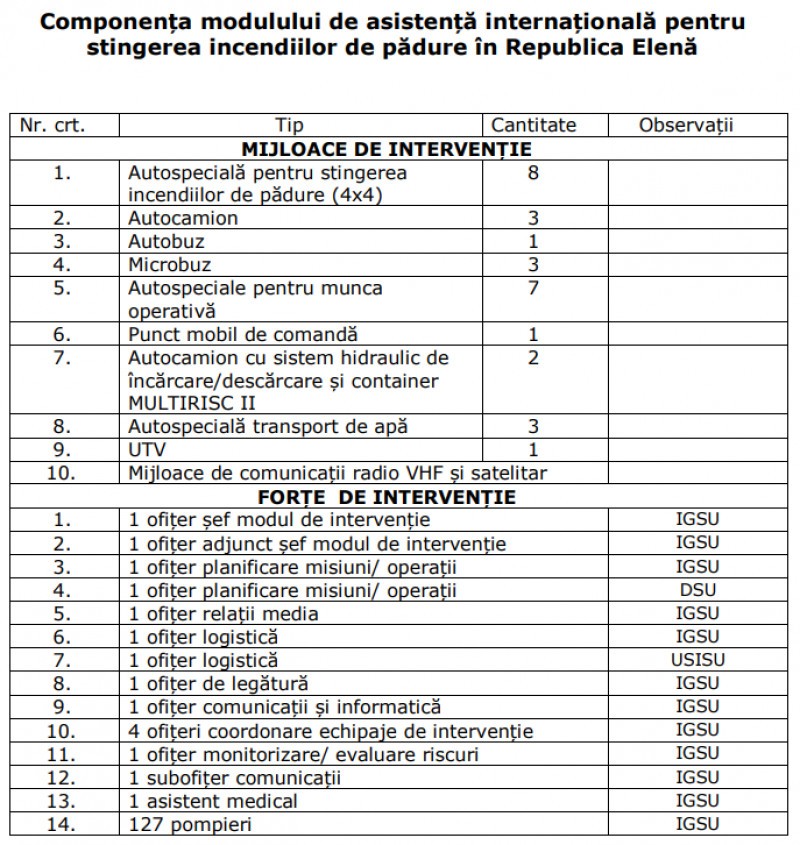 O nouă misiune în Grecia pentru pompierii români - 28 de autospeciale vor pleca spre Atica