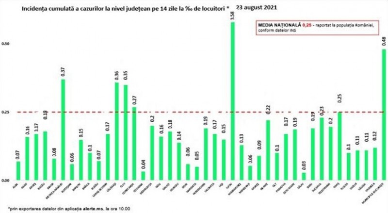 COVID în România - Peste 400 de cazuri noi în ultimele 24 de ore