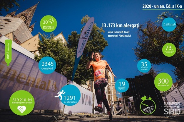 Interviu- Ciprian Ciocan: Ne vom apropia curând de 800 de înscrieri pentru alergători și 150.000 lei atrași pentru proiecte