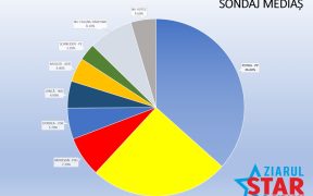 Sondajul Star Sibian anunță căderea imperiului Roman, la Mediaș